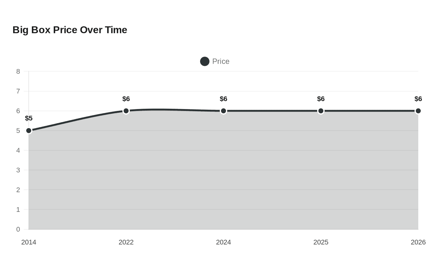 Big Box Price Over Time