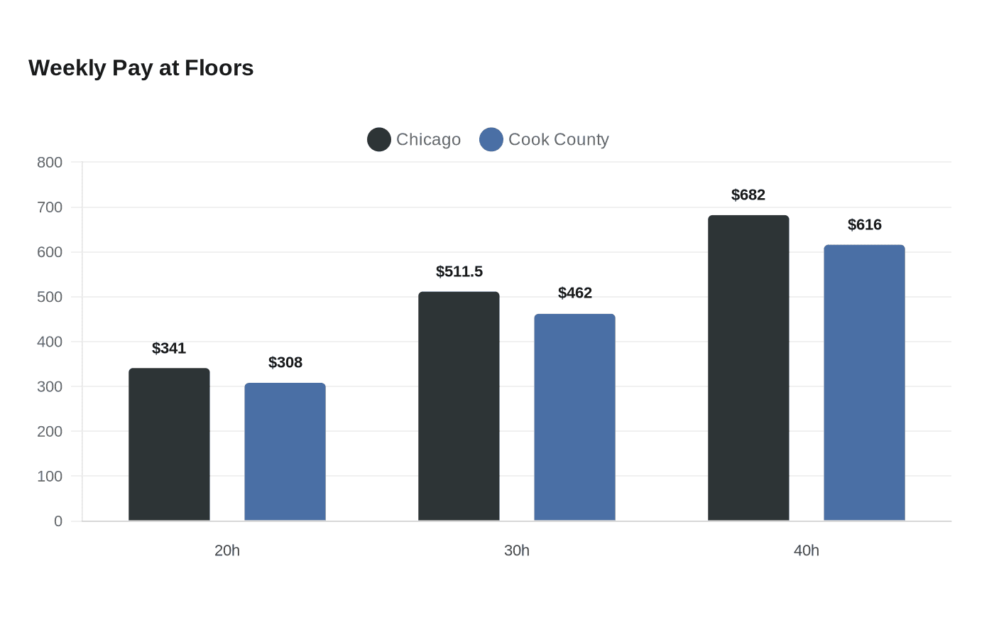 Weekly Pay at Floors