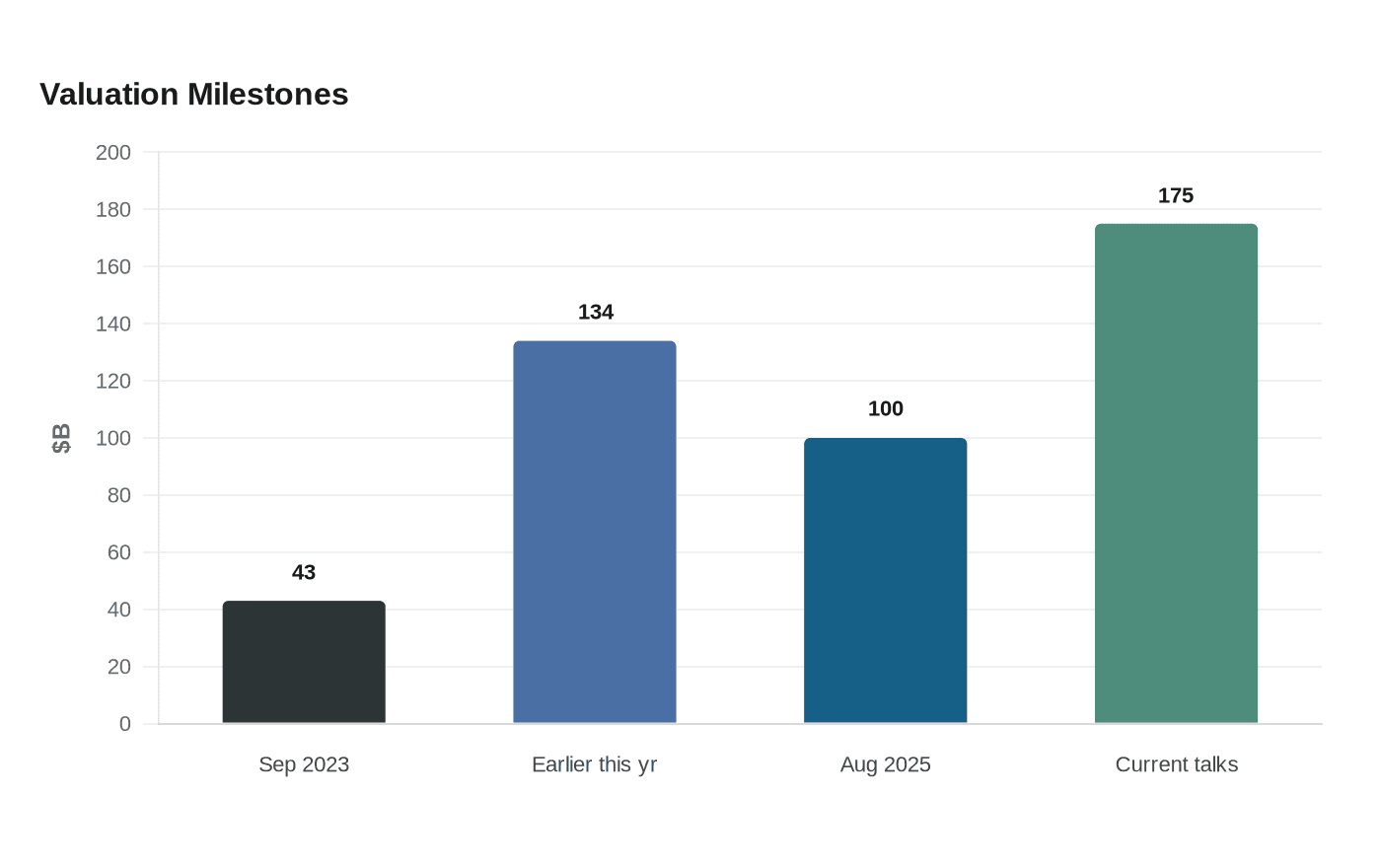 Valuation Milestones