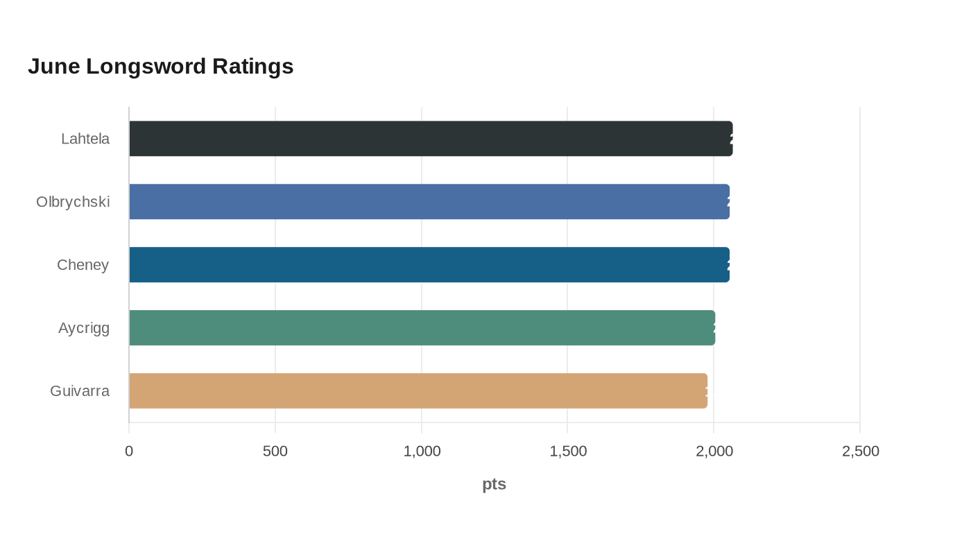 June Longsword Ratings