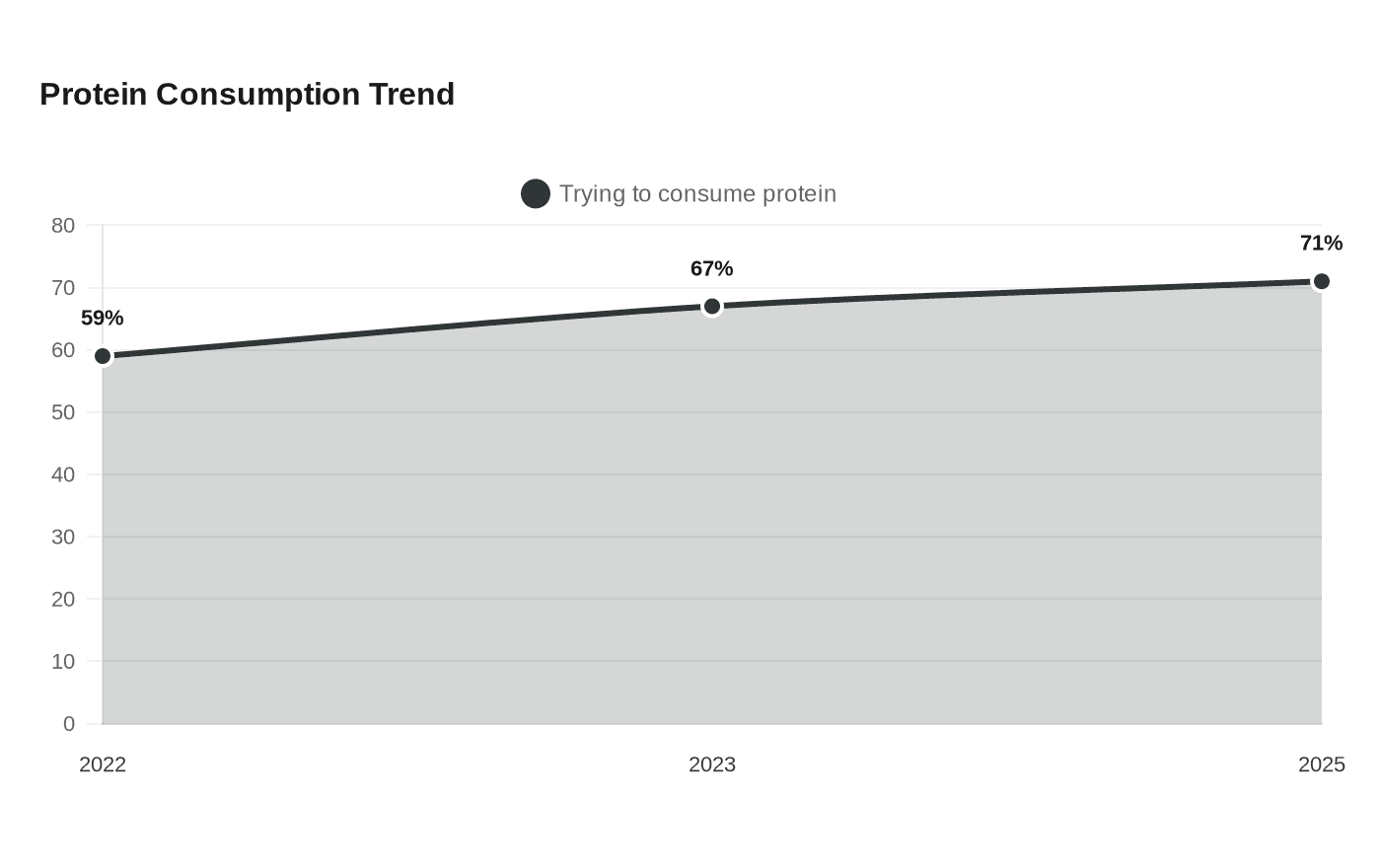 Protein Consumption Trend