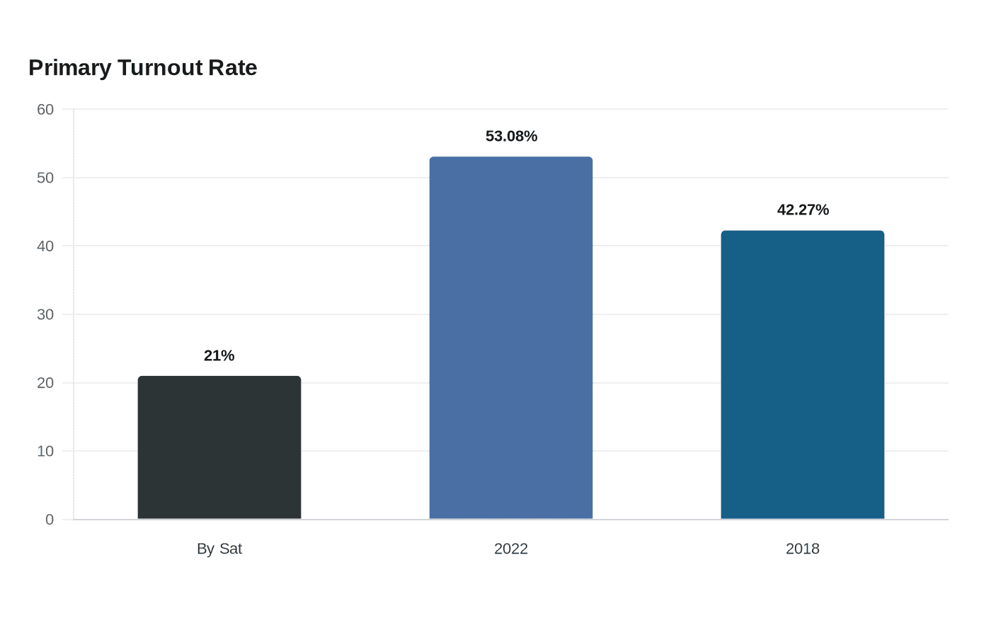 Primary Turnout Rate