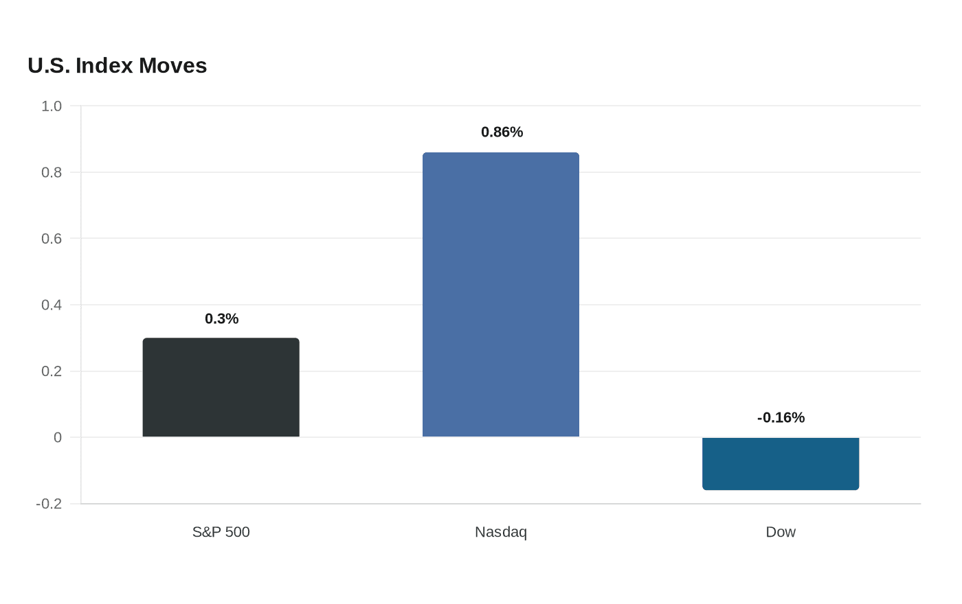 U.S. Index Moves
