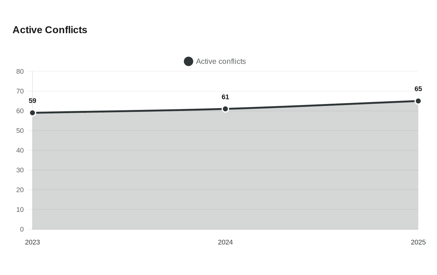 Active Conflicts