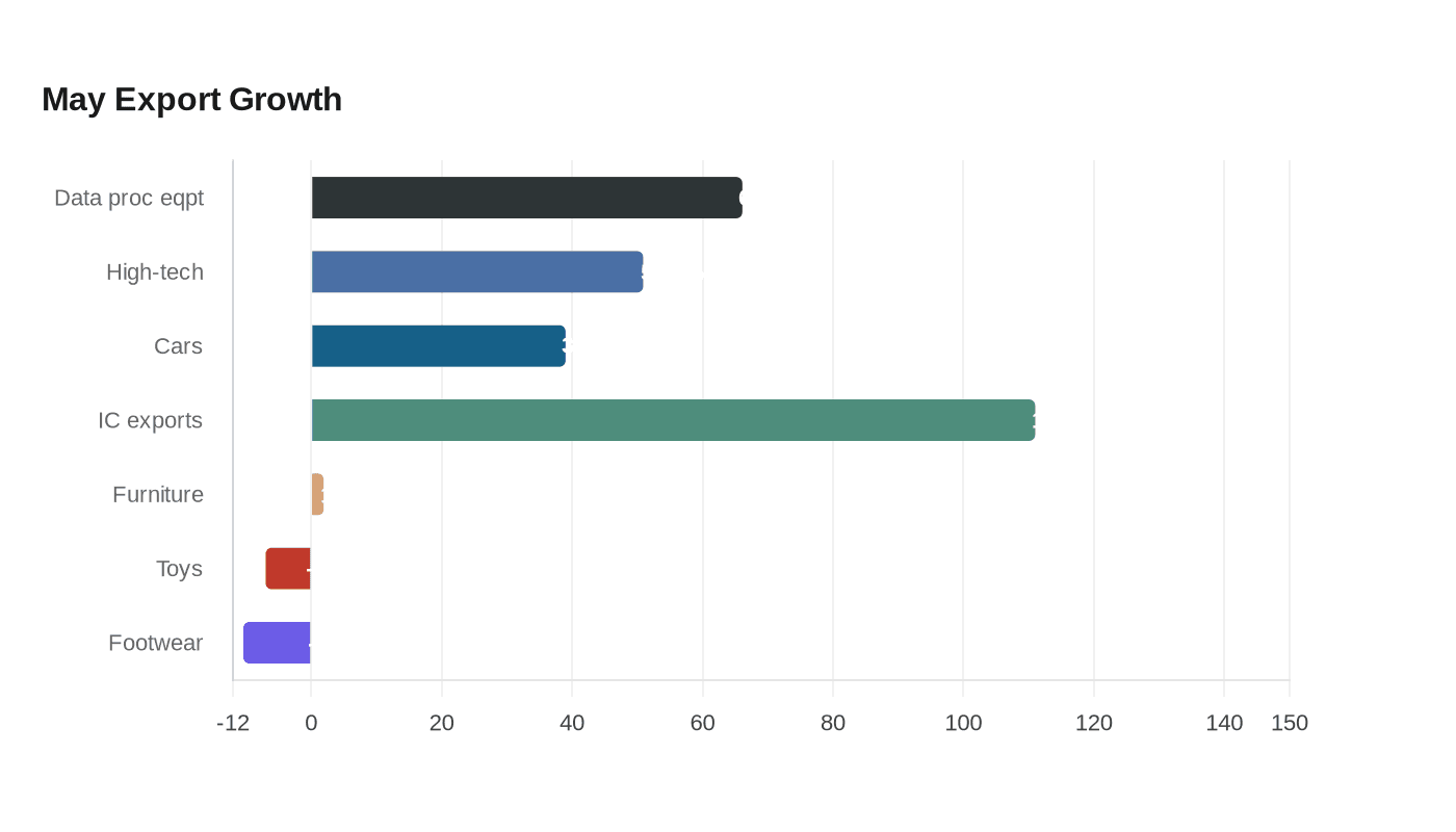 May Export Growth
