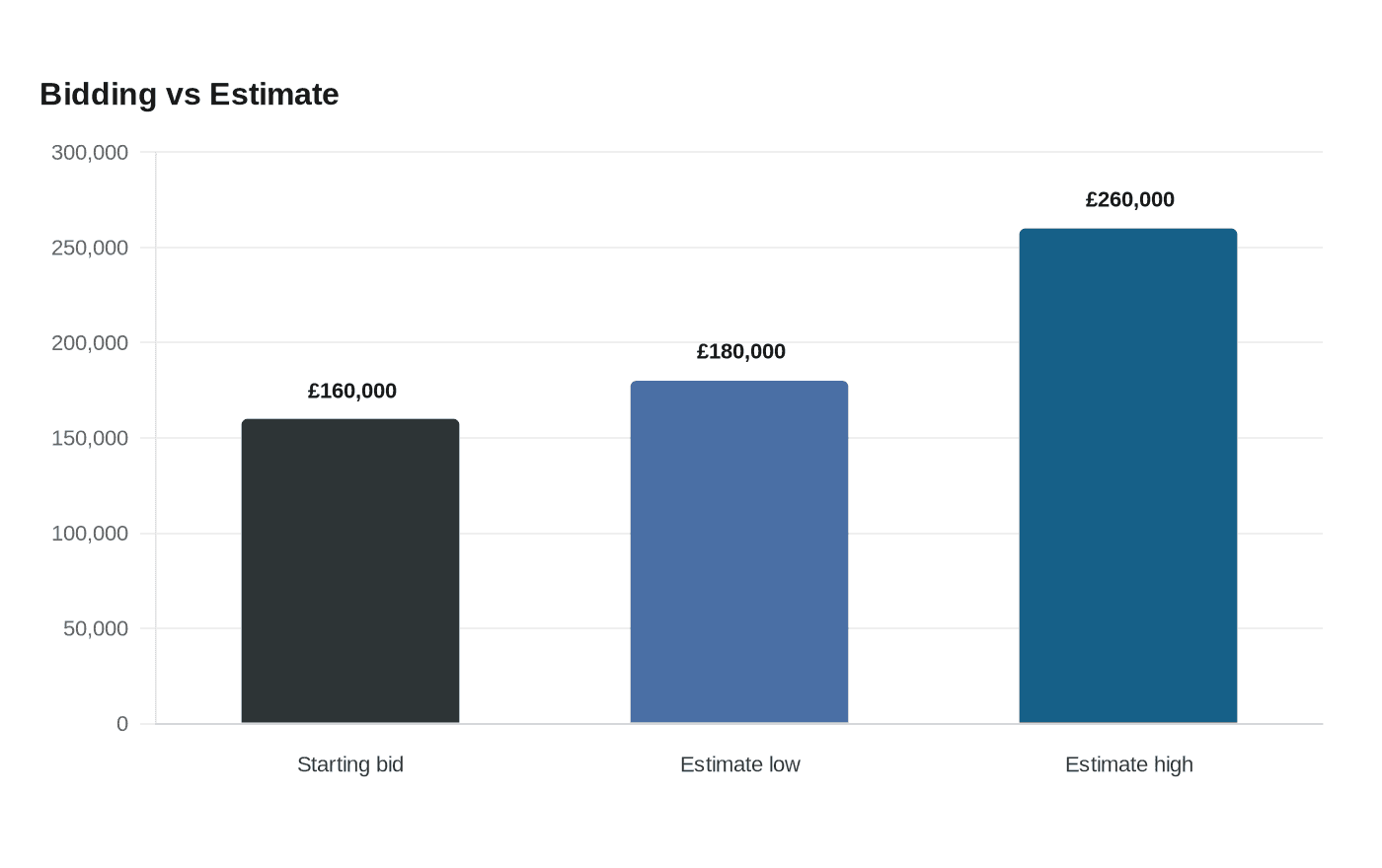 Bidding vs Estimate