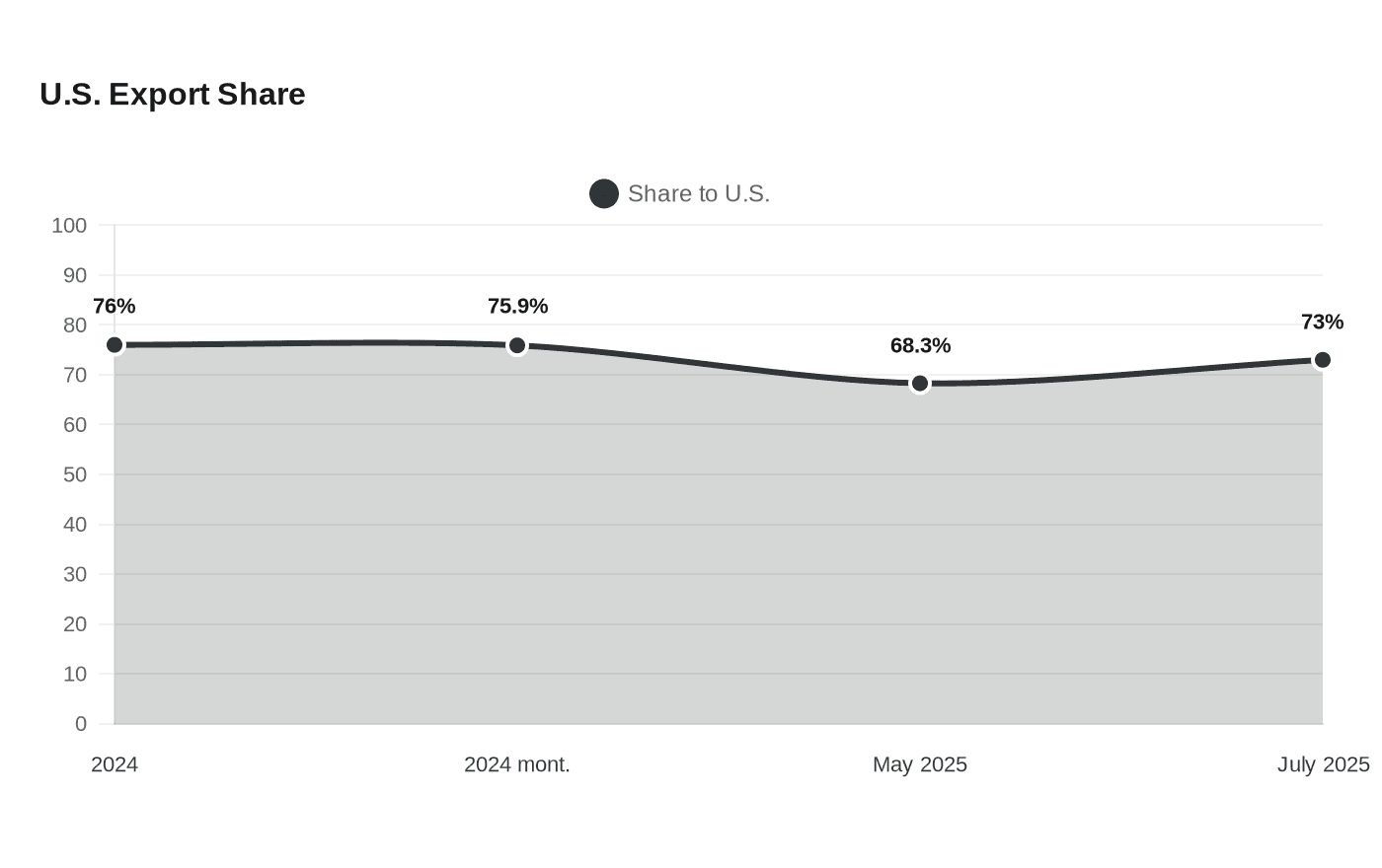 U.S. Export Share
