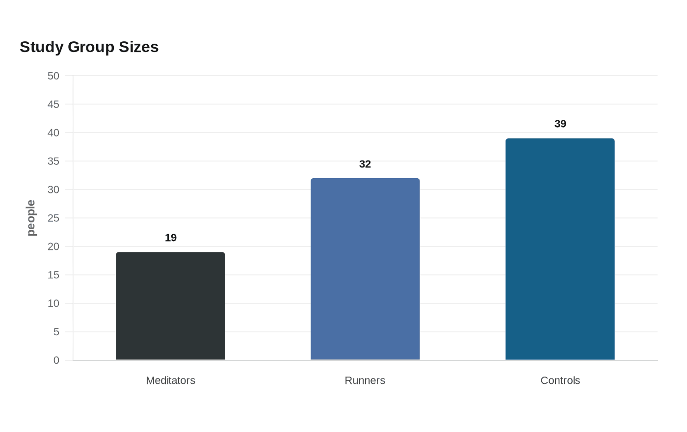 Study Group Sizes