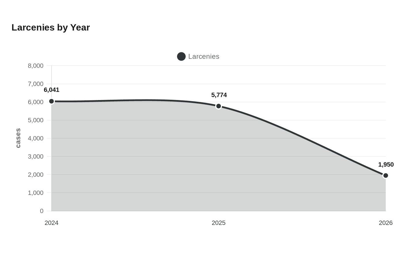 Larcenies by Year