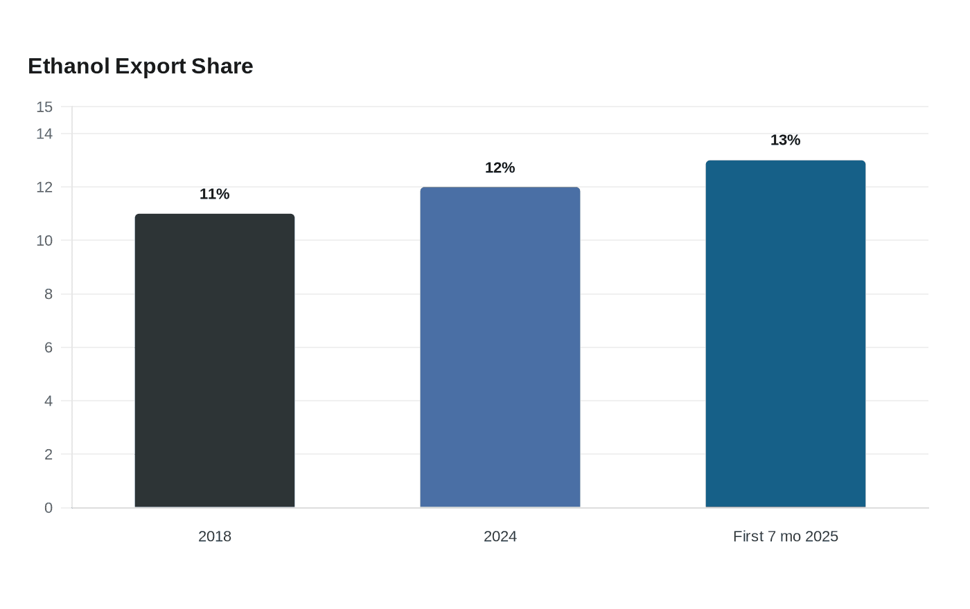Ethanol Export Share