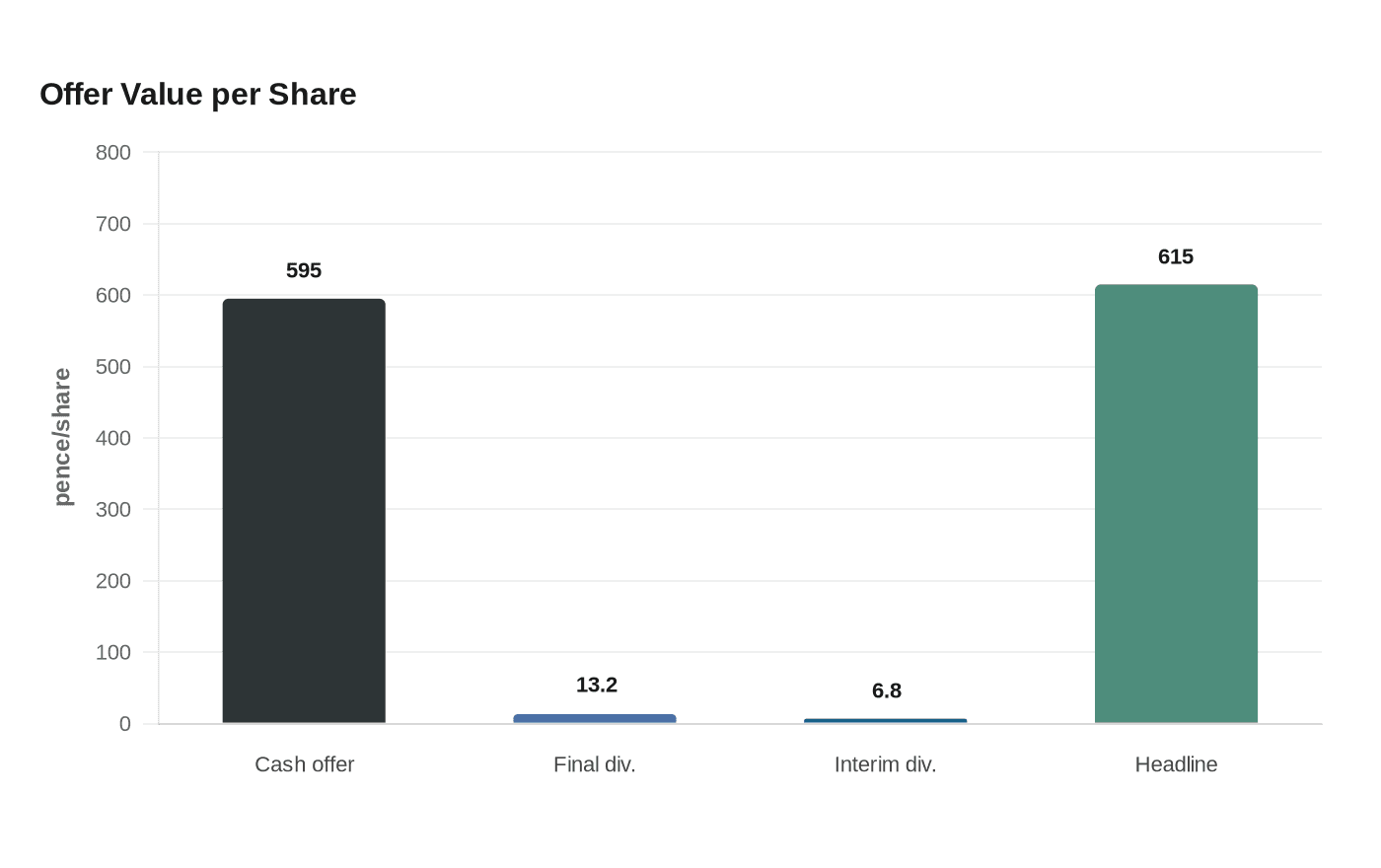 Offer Value per Share
