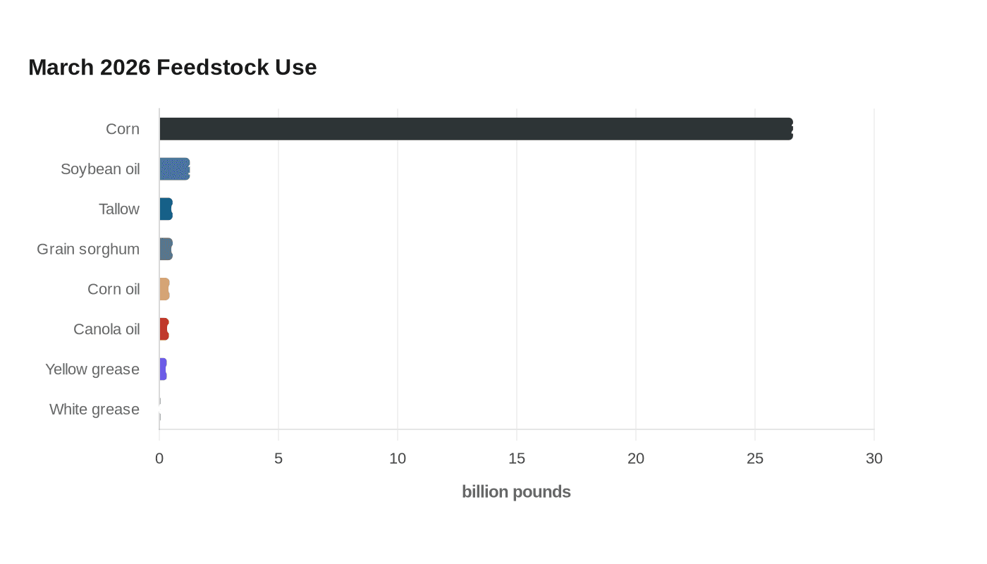 March 2026 Feedstock Use