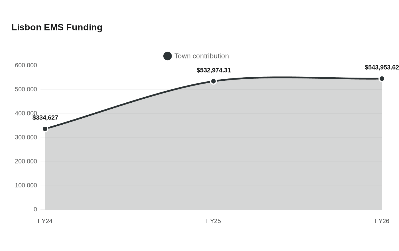Lisbon EMS Funding