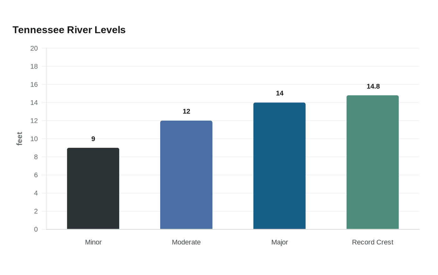Tennessee River Levels
