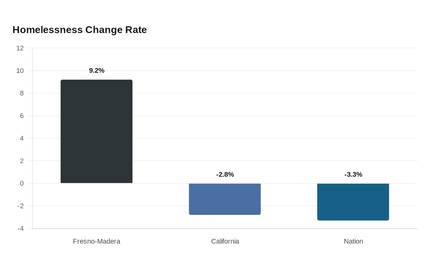 Homelessness Change Rate