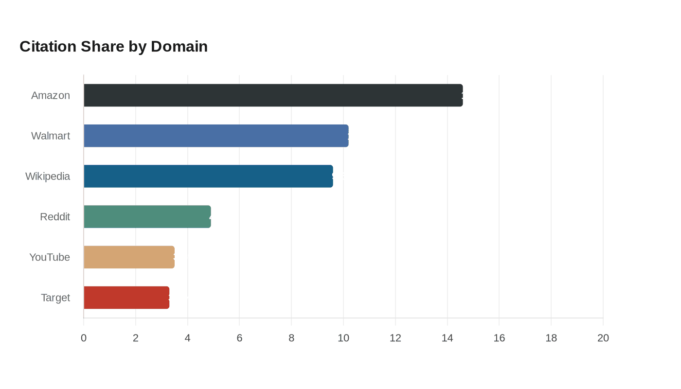 Citation Share by Domain