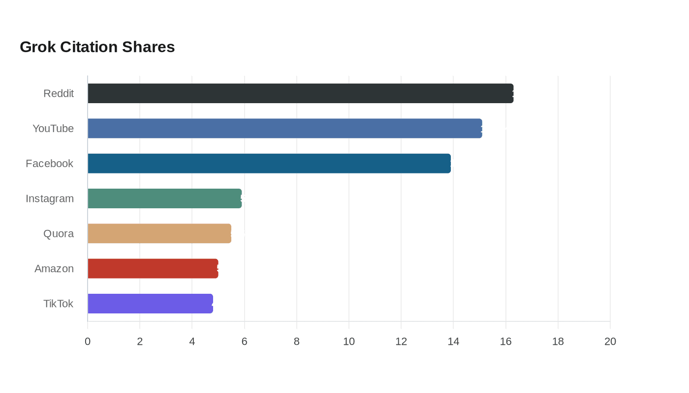 Grok Citation Shares