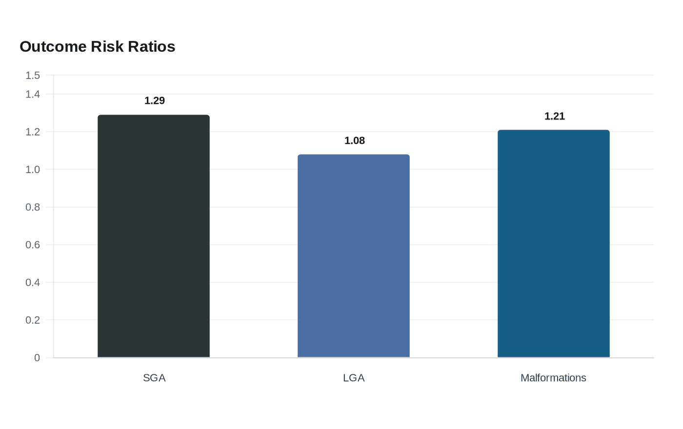 Outcome Risk Ratios