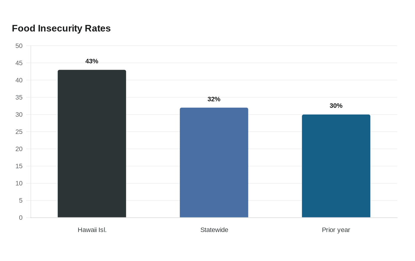 Food Insecurity Rates