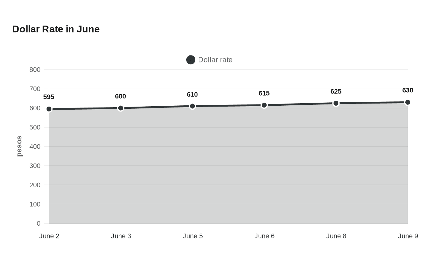 Dollar Rate in June
