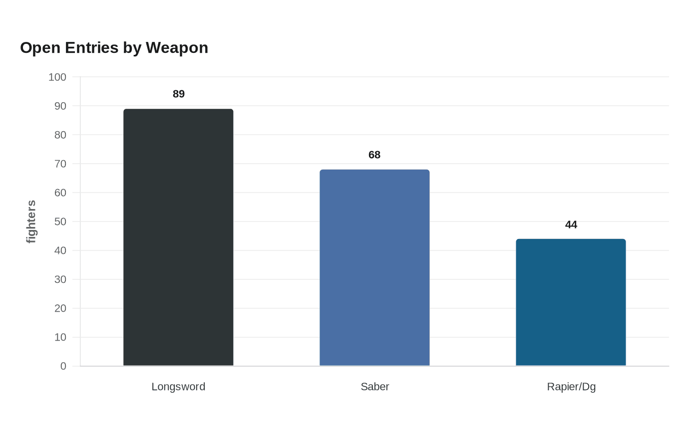 Open Entries by Weapon
