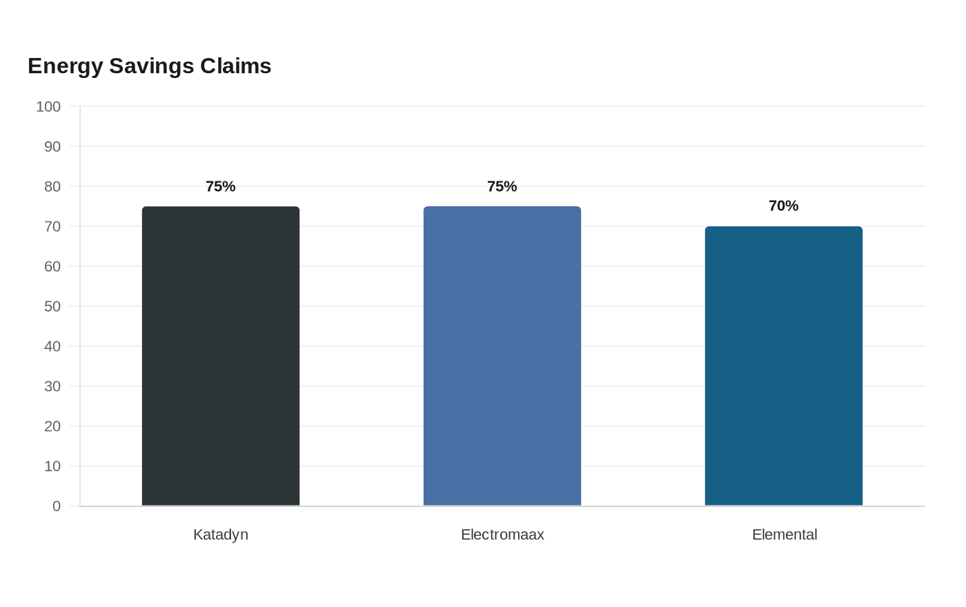 Energy Savings Claims