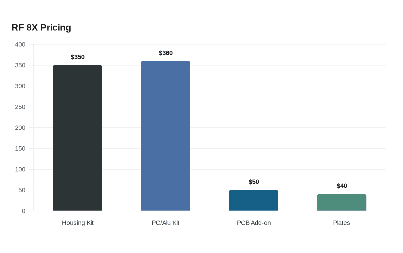 RF 8X Pricing