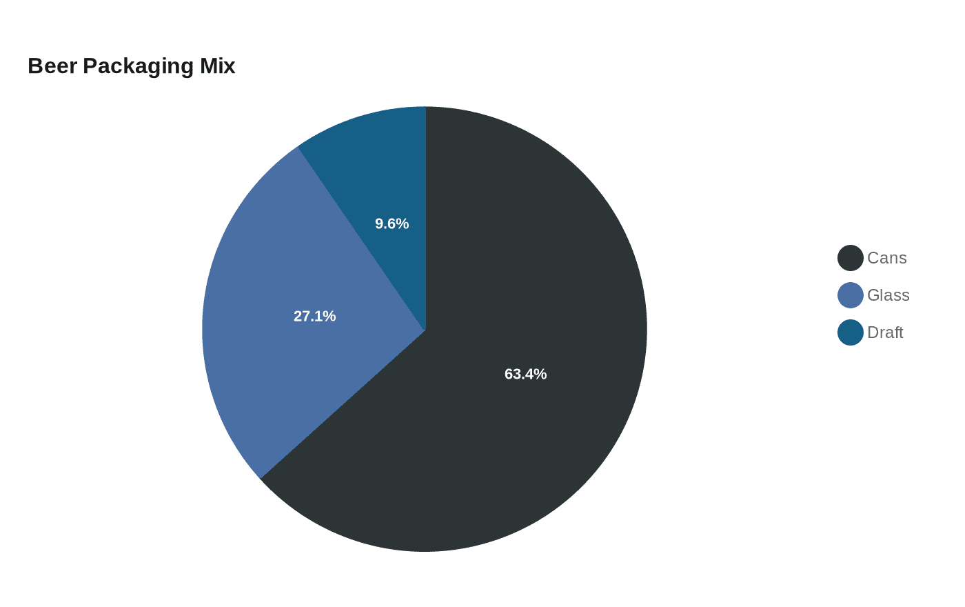 Beer Packaging Mix