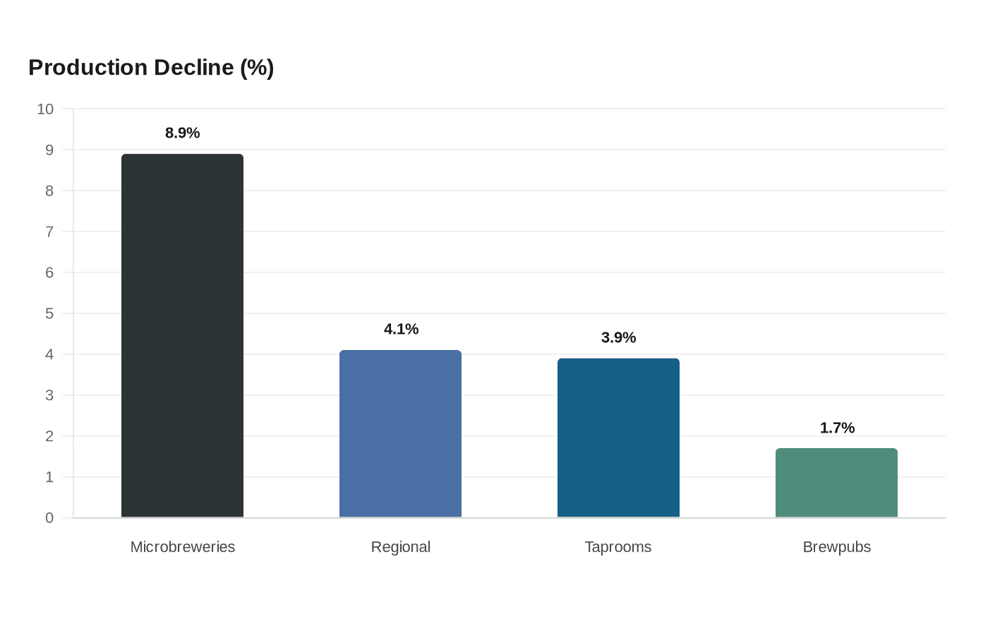 Production Decline (%)