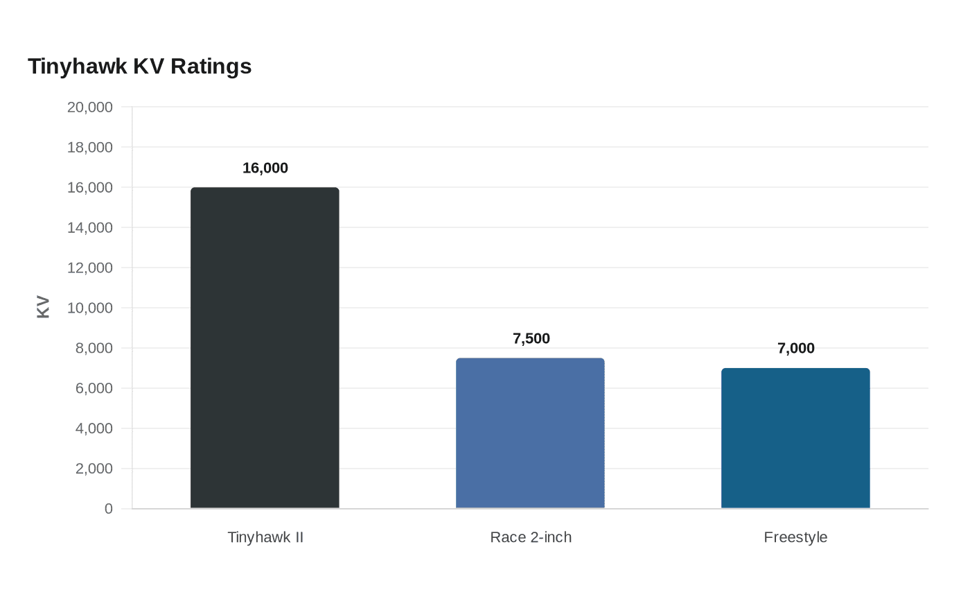 Tinyhawk KV Ratings