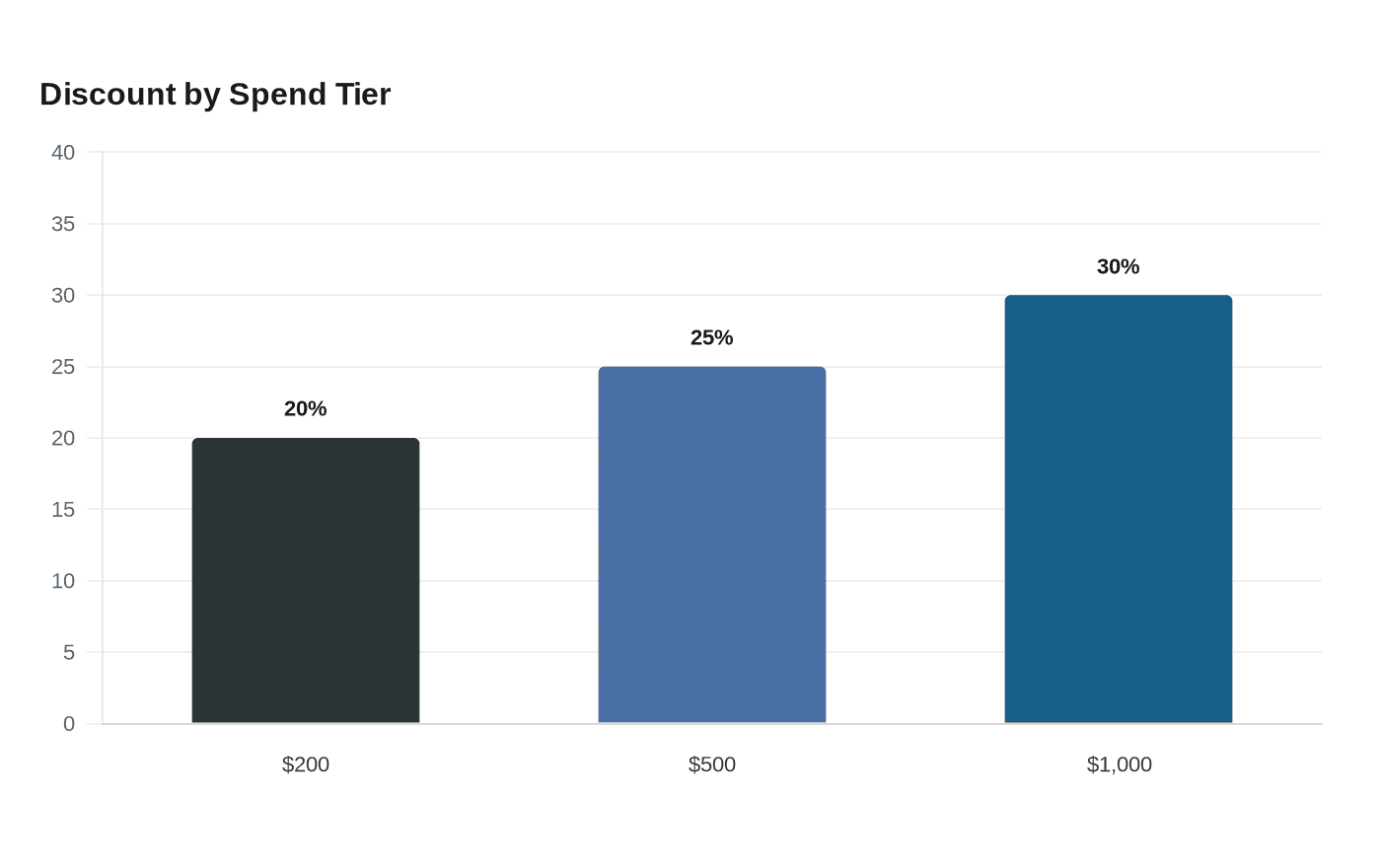 Discount by Spend Tier
