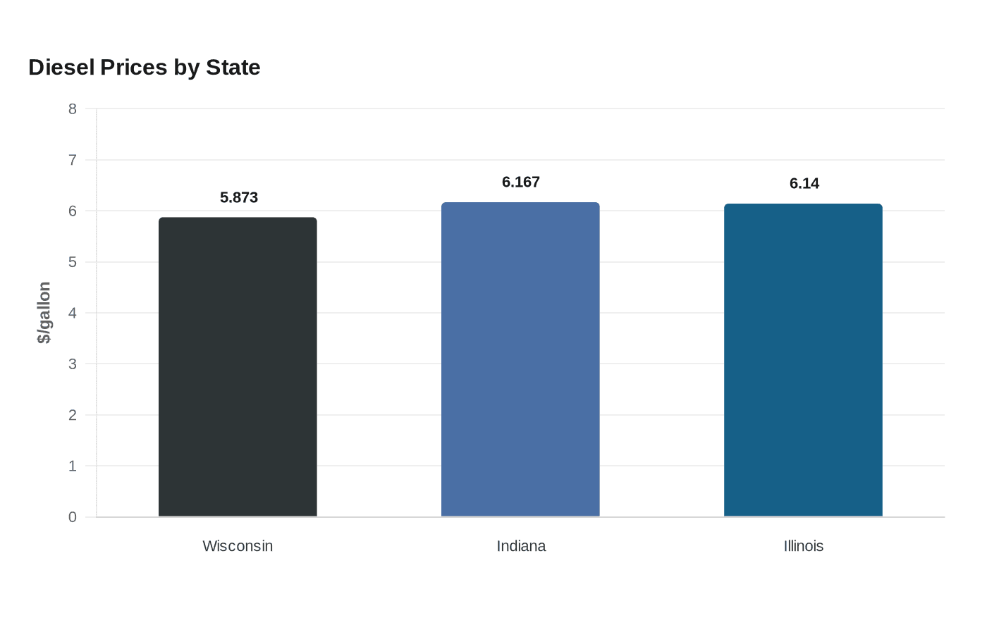 Diesel Prices by State