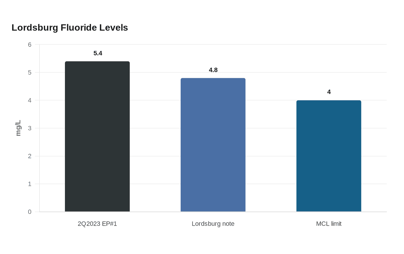 Lordsburg Fluoride Levels