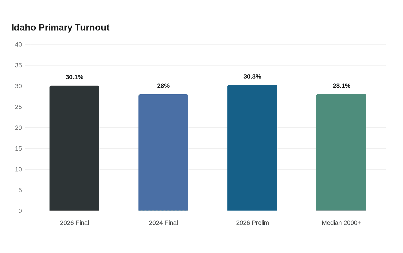 Idaho Primary Turnout