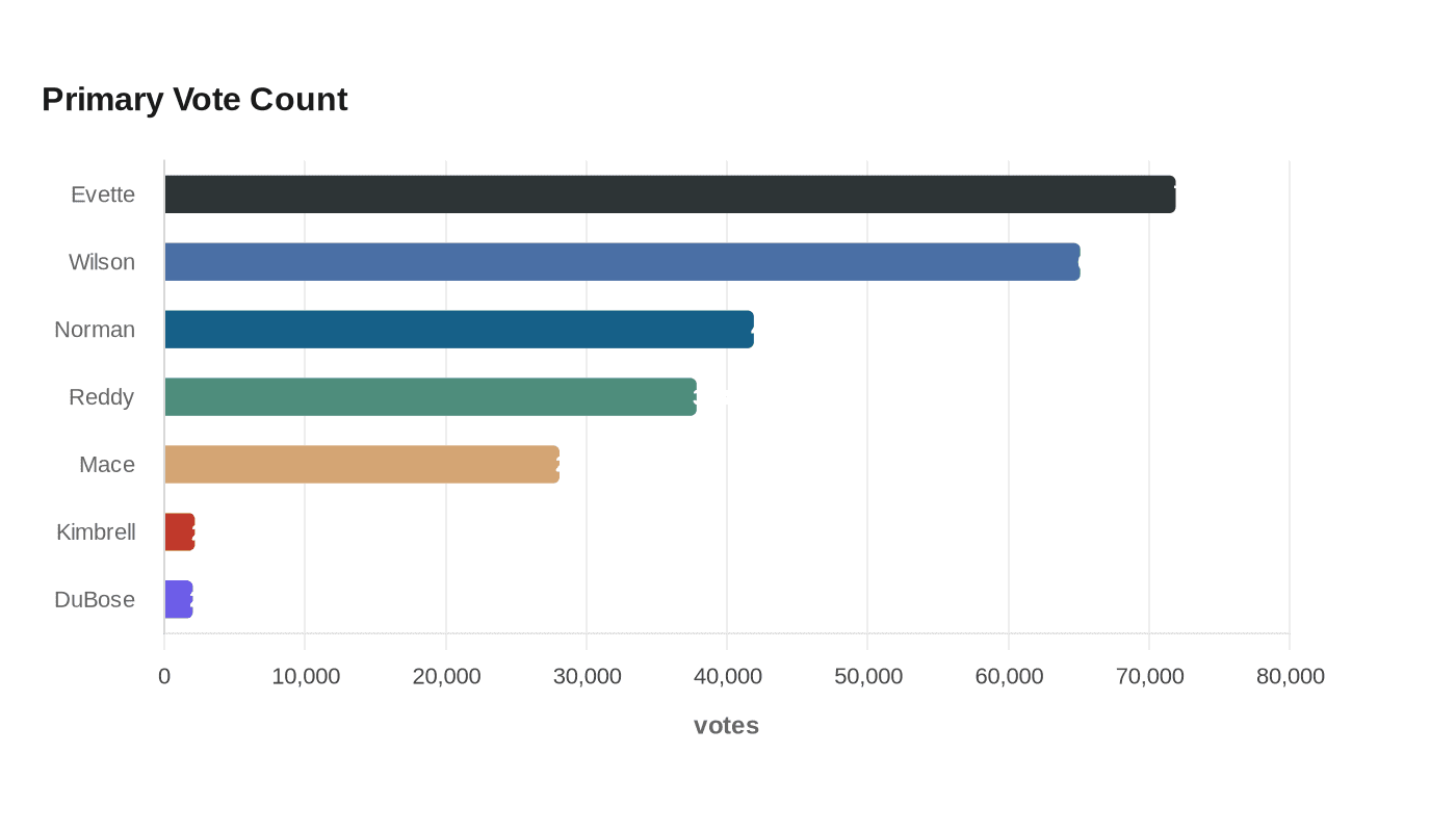 Primary Vote Count