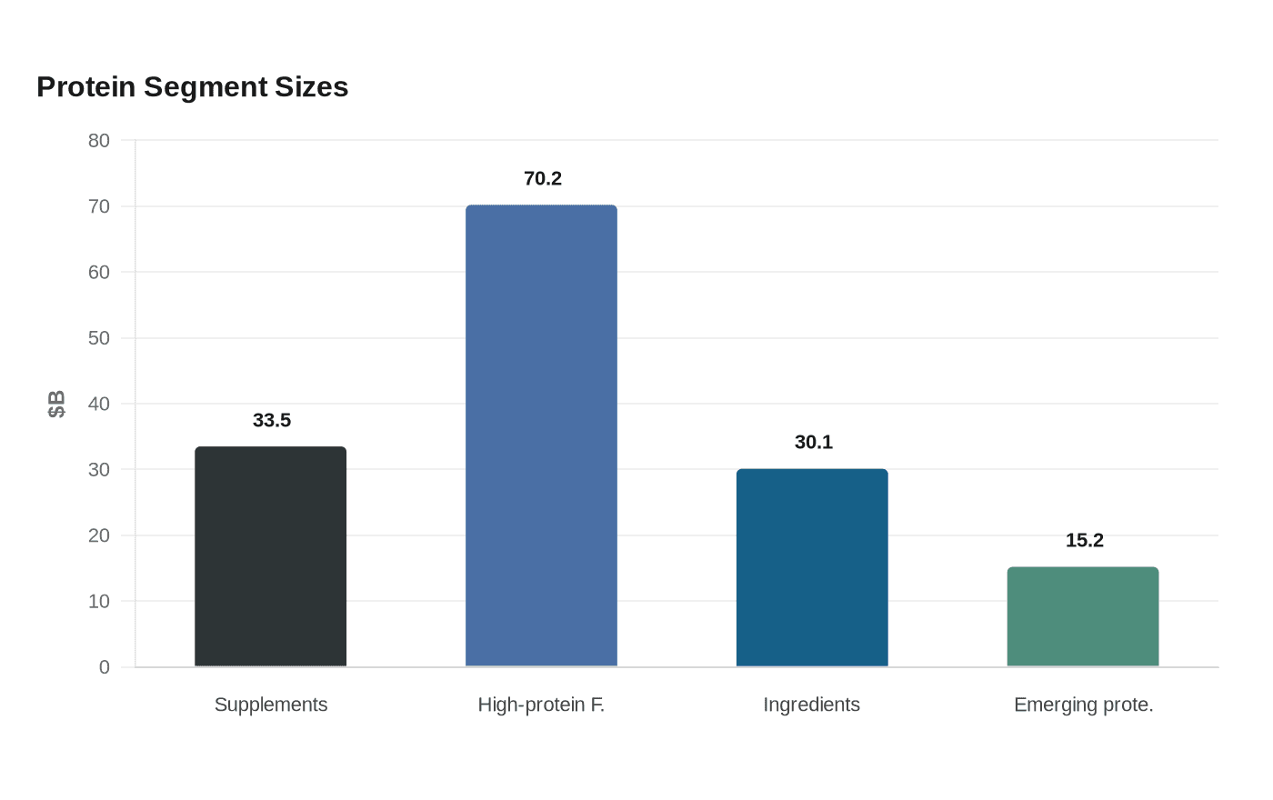 Protein Segment Sizes