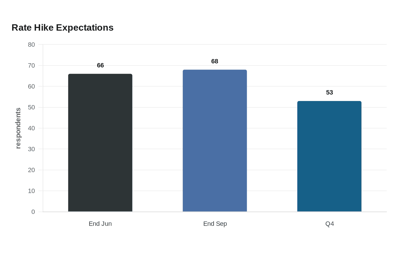 Rate Hike Expectations