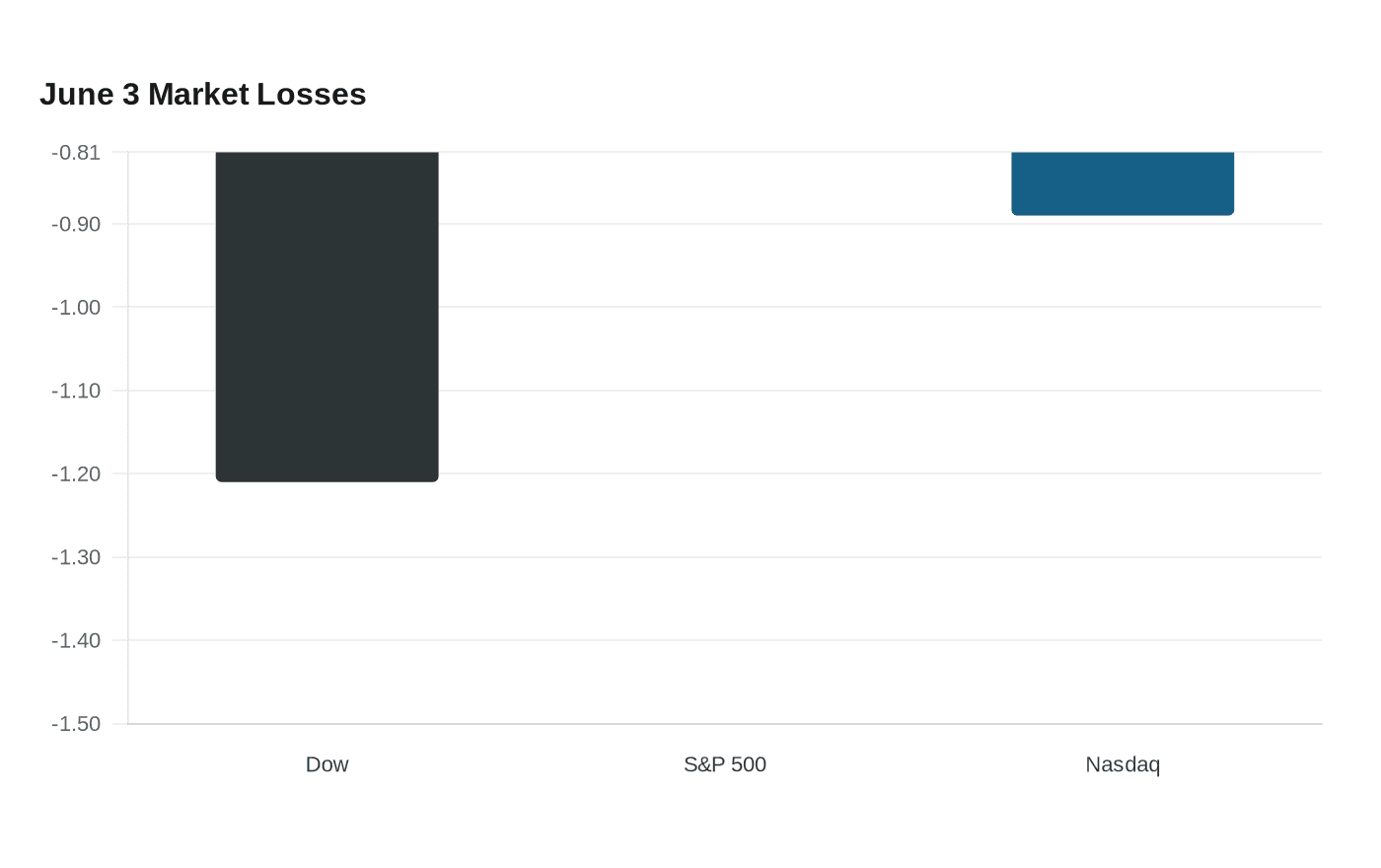 June 3 Market Losses