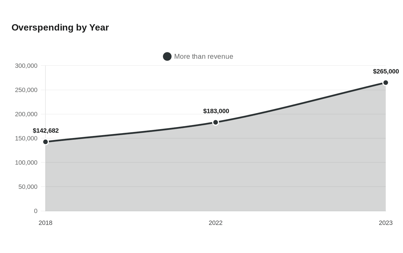 Overspending by Year