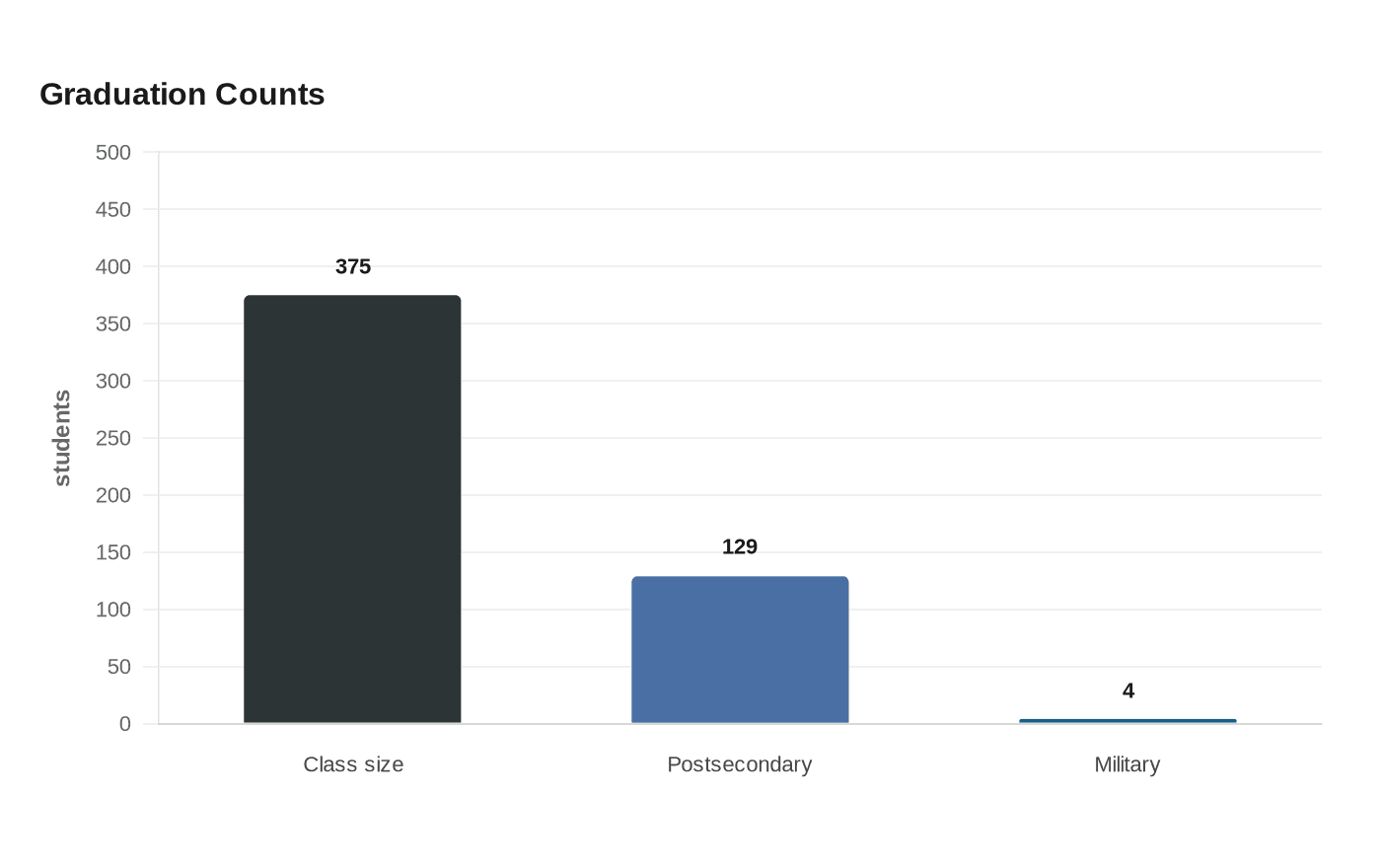 Graduation Counts