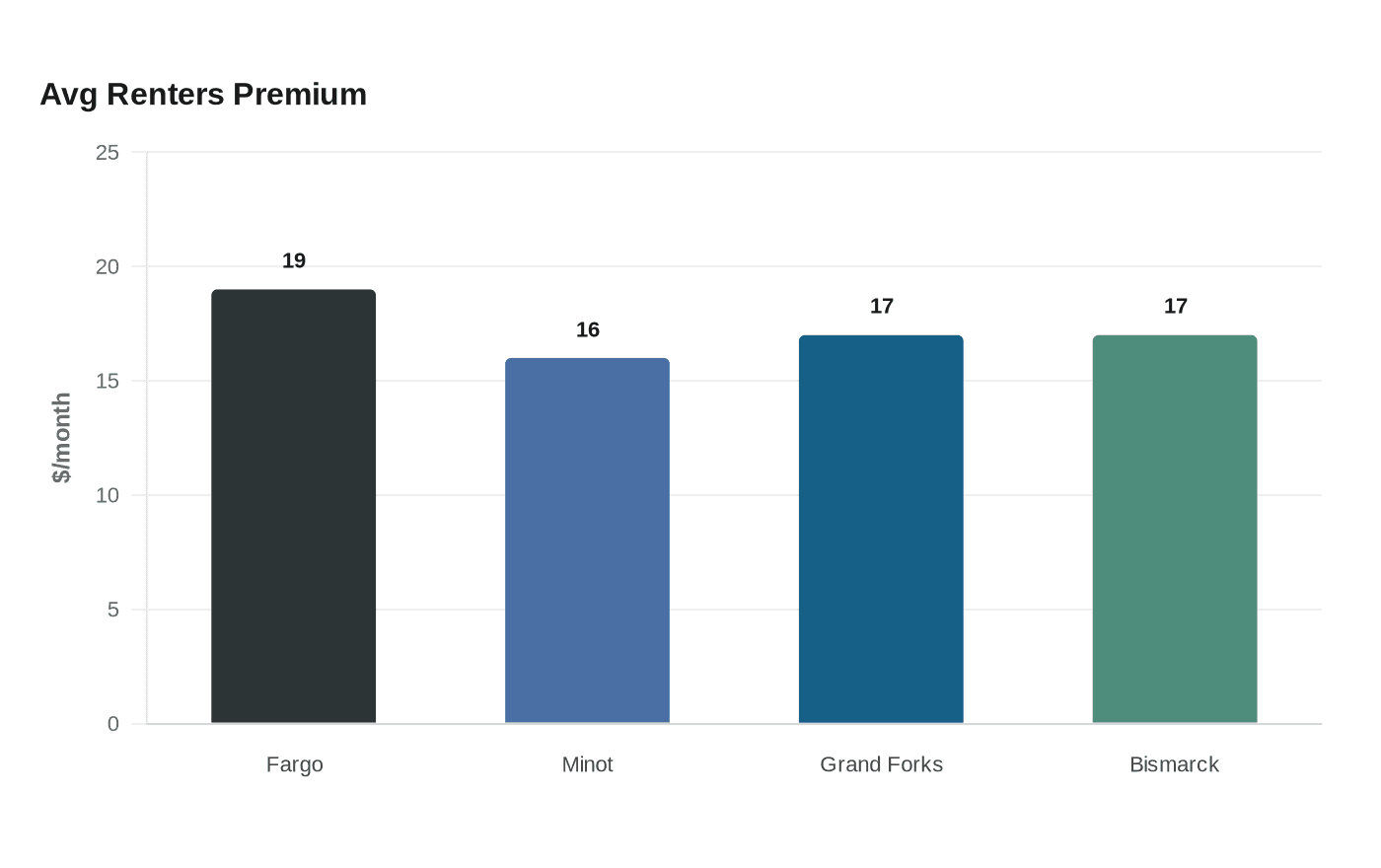 Avg Renters Premium
