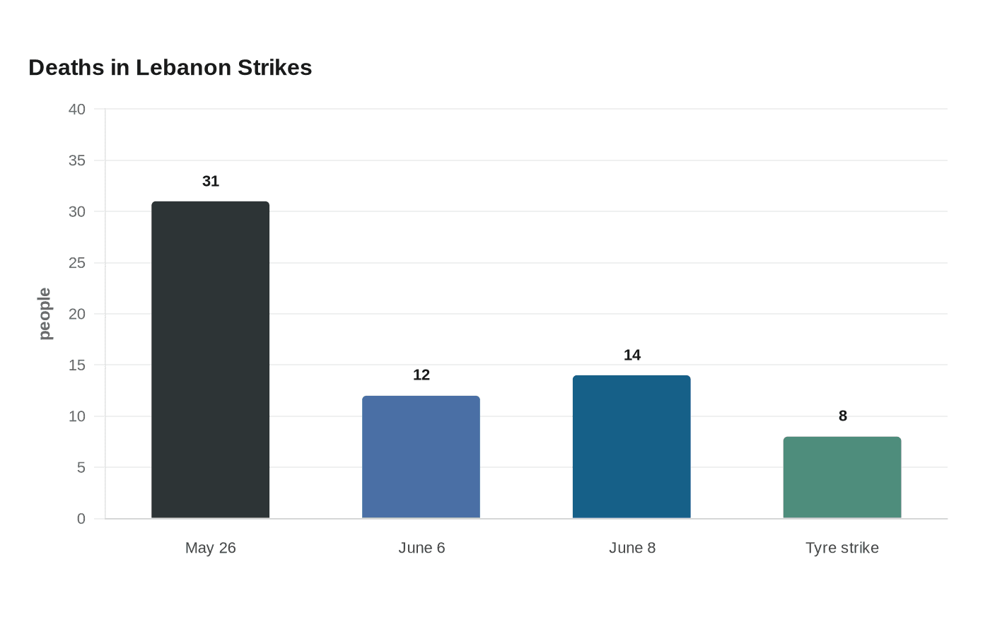 Deaths in Lebanon Strikes