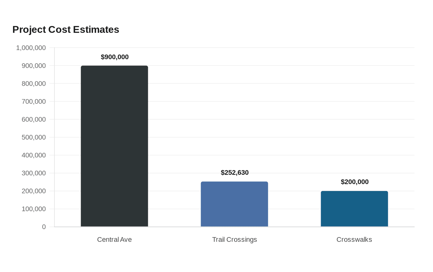 Project Cost Estimates