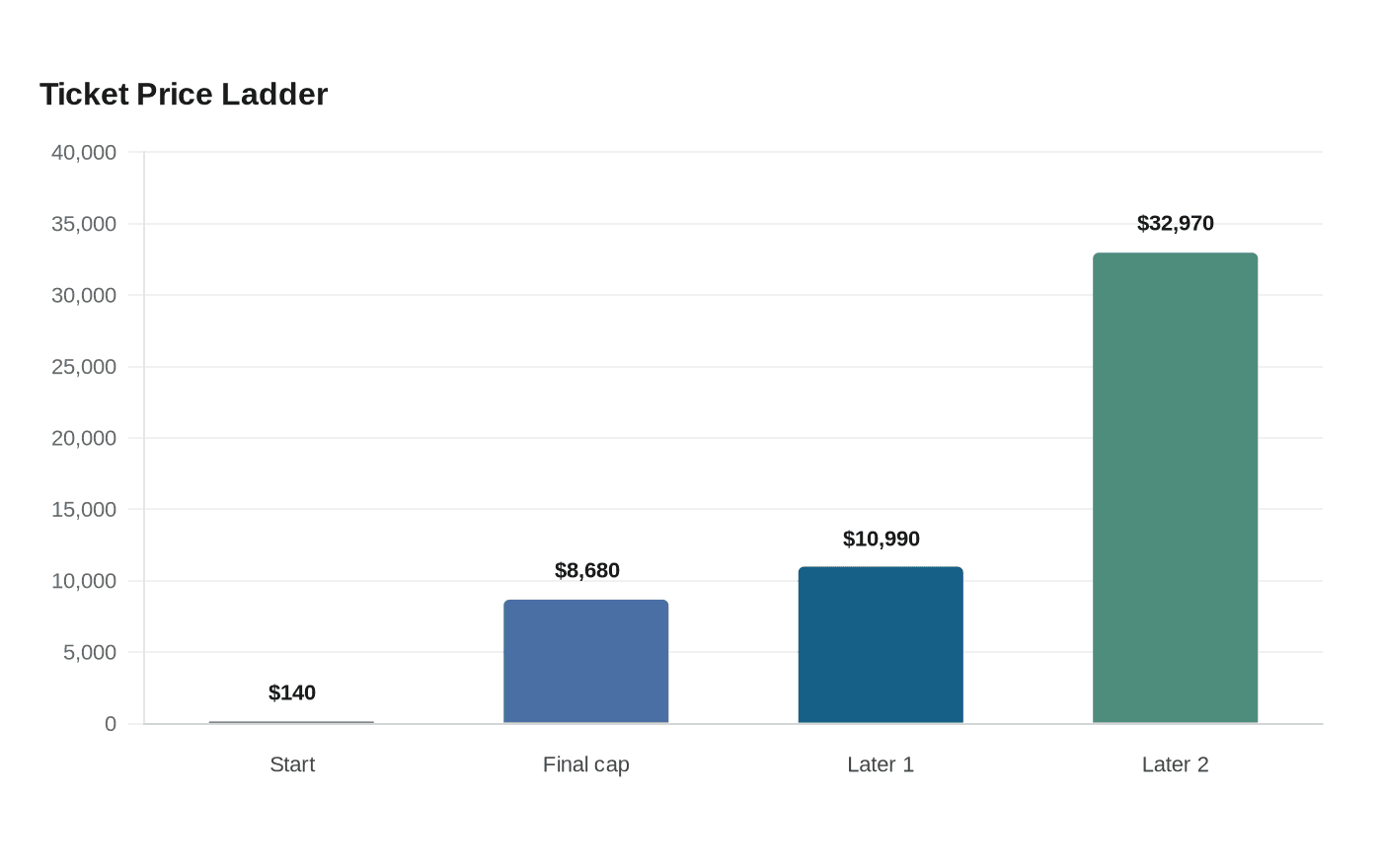 Ticket Price Ladder