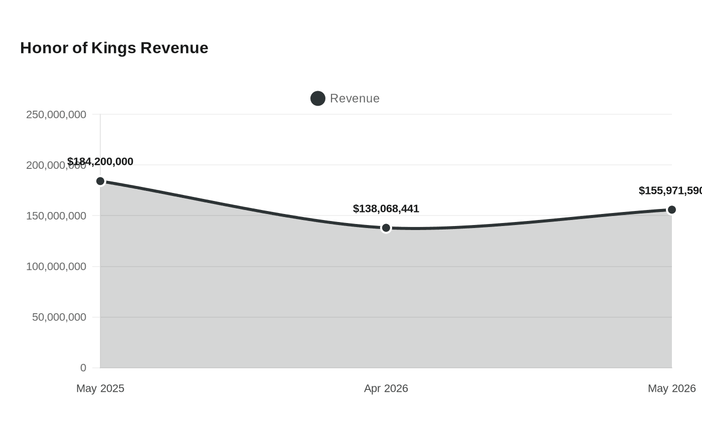 Honor of Kings Revenue