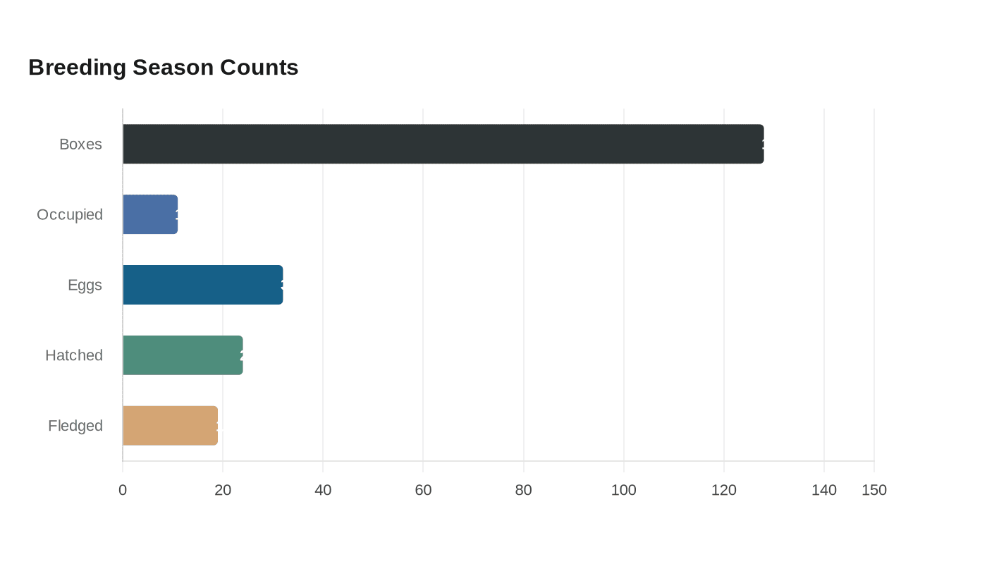 Breeding Season Counts