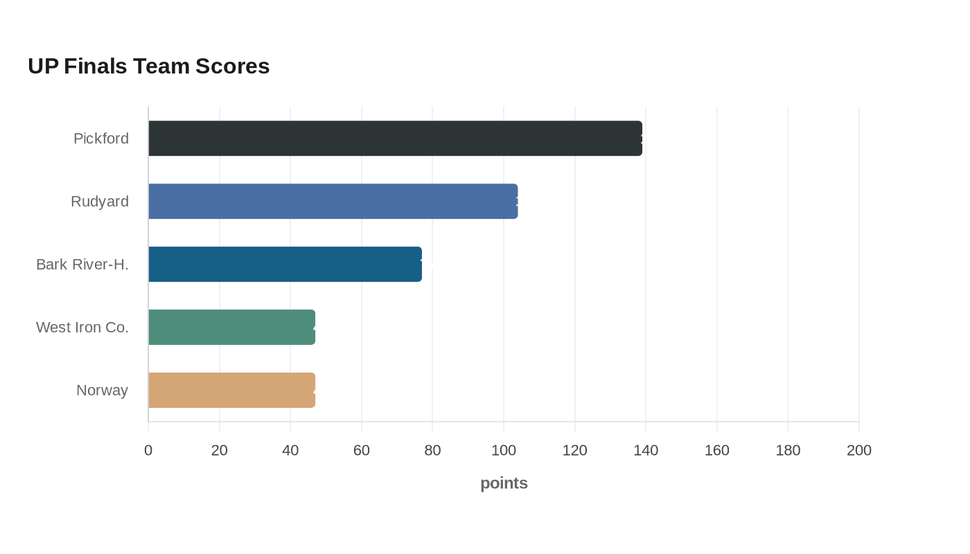 UP Finals Team Scores
