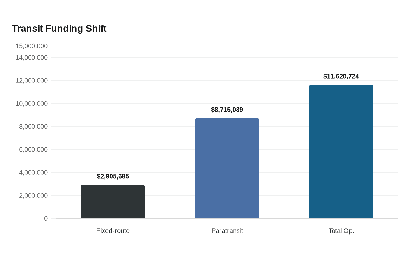 Transit Funding Shift