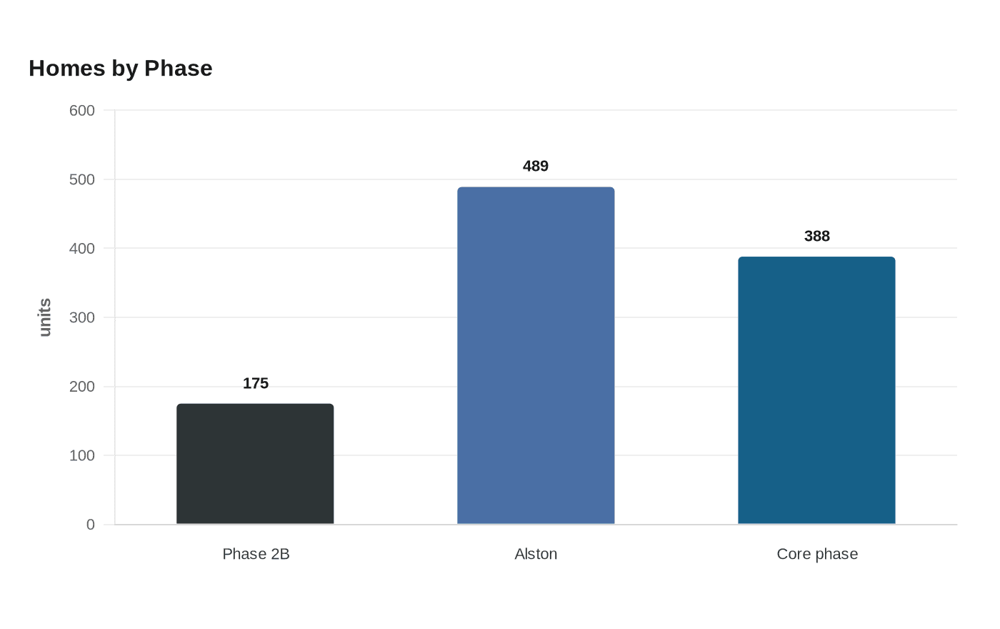 Homes by Phase