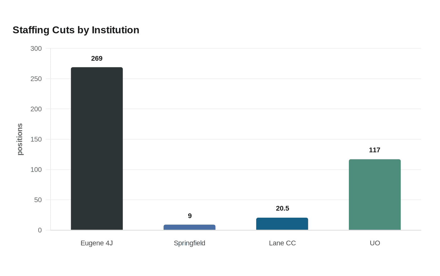 Staffing Cuts by Institution